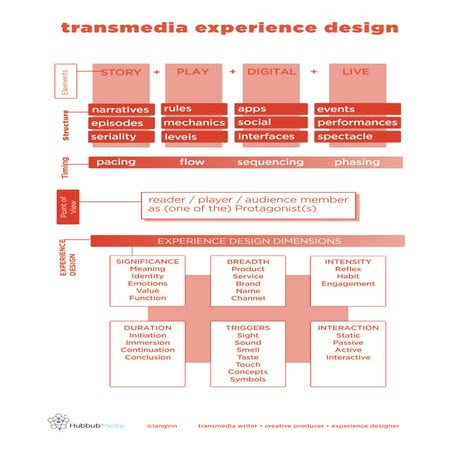 transmedia experience design