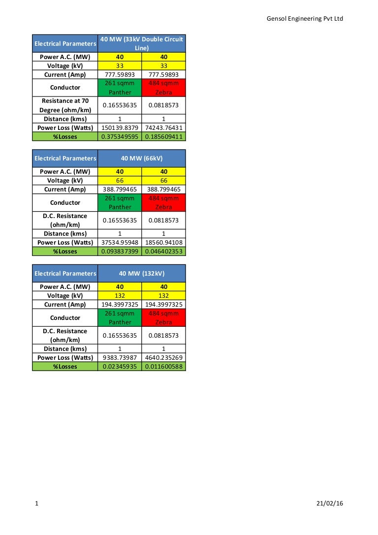 Transmission Loss Calculation on 33 / 66 / 132 KV Lines for Solar Po…