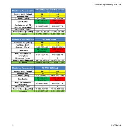 Transmission Loss Calculation on 33 / 66 / 132 KV  Lines for Solar Power Plant