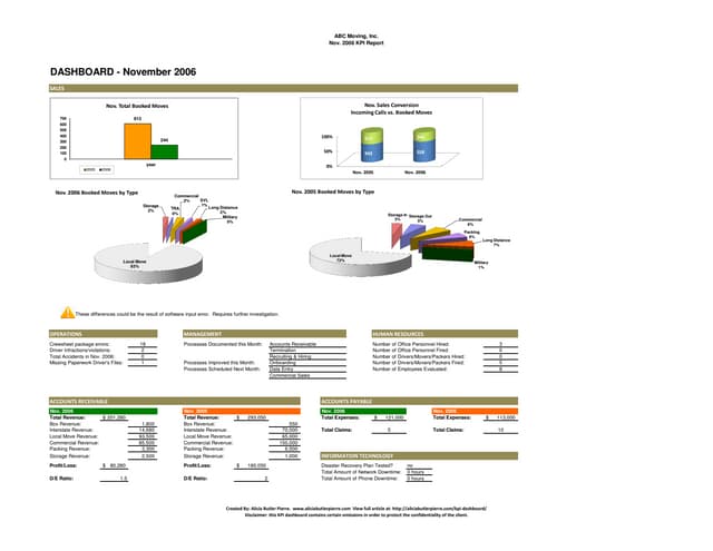 Transportation KPI Dashboard & Report - Example