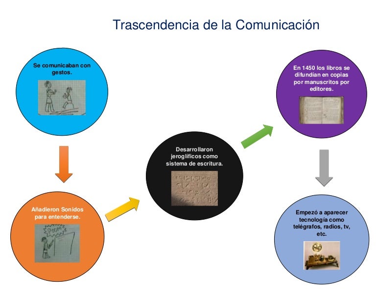 Trascendencia de la comunicacion