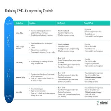 Travel policy to support video conferencing return on investment