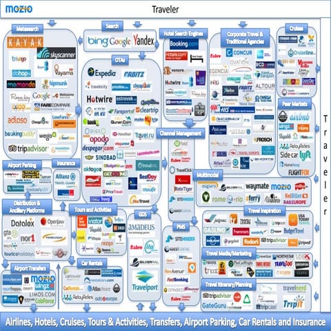 Online Travel Landscape by Mozio | PPTX
