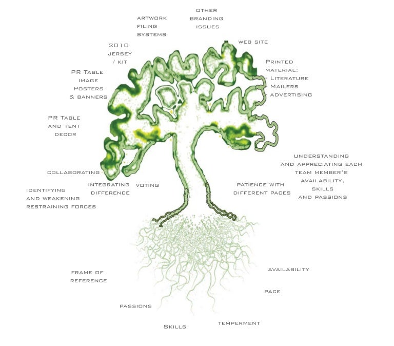 Tree As Metaphor For BCP Design Team