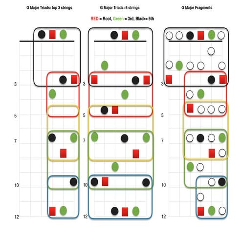 Triads and fragments