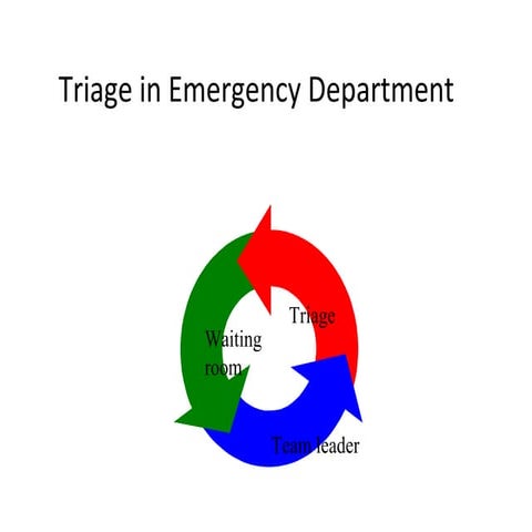 Triage in emergency department 100121135547-phpapp01-170528183022