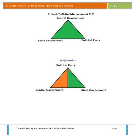 Triangle Theory for becoming rich by Bipin Bhardwaj