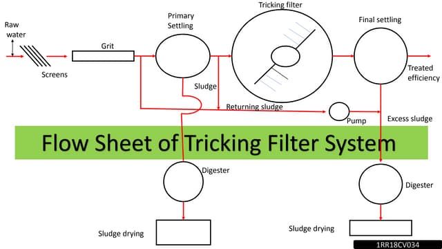Trickling filter