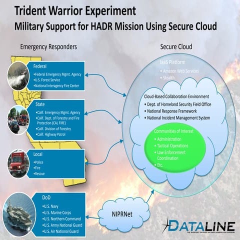Trident Warrior '10: Dataline Secure Cloud Computing