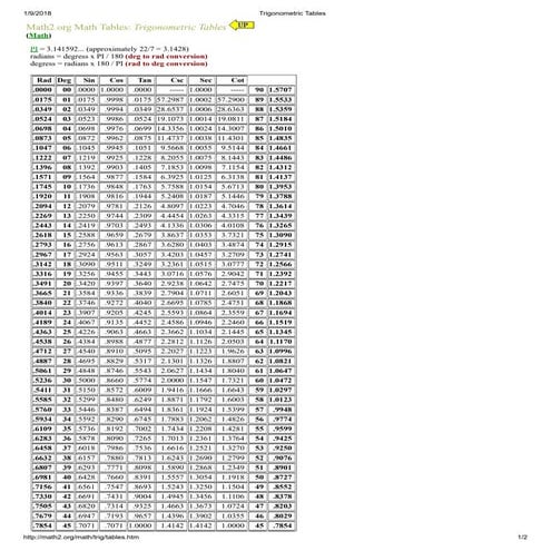 Trigonometric tables
