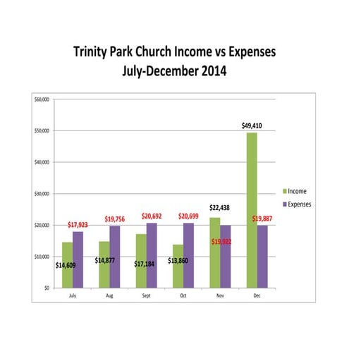 Trinity park church income vs expenses graphics 28jan2015 | PDF