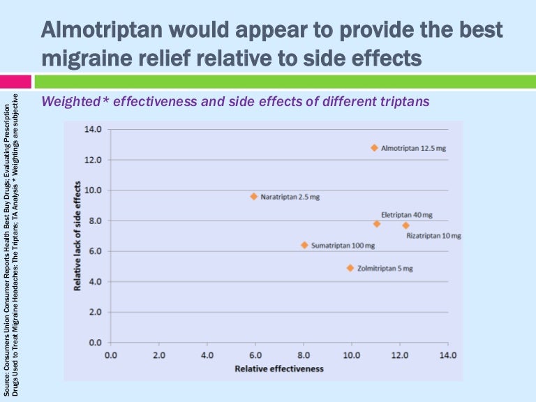 Comparison of triptan effectiveness and side effects for migraine