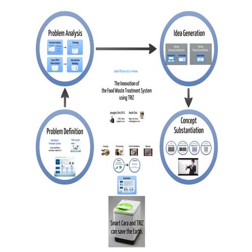 The Innovation of the Food Waste Treatment System using TRIZ