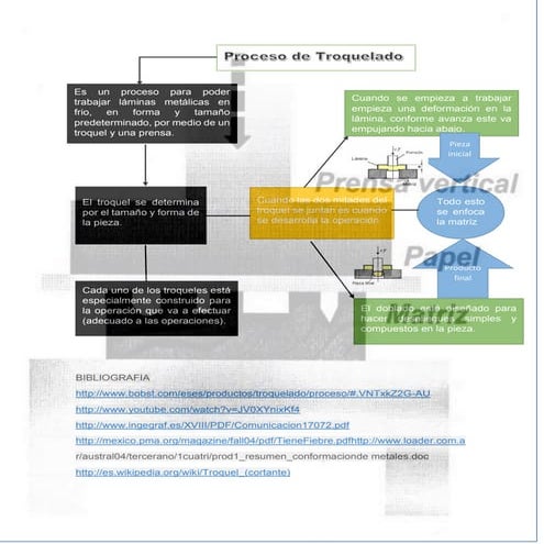 Troquelado | PDF