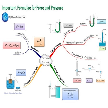 Pressure formulalist | PDF