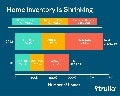 Low Inventory Is Slowing Home Buying