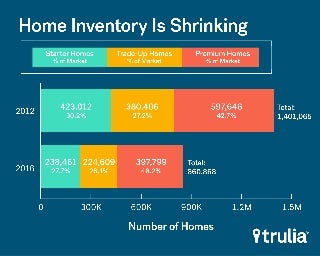Low Inventory Is Slowing Home Buying