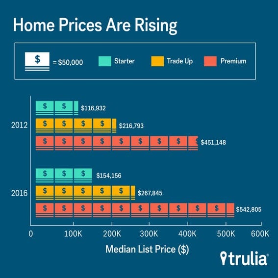 Home Prices Are Rising In America