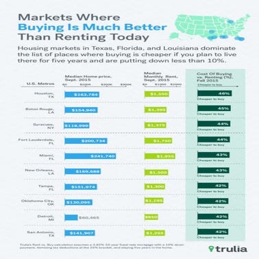 Markets Where Buying A Home Is Much Better Than Renting
