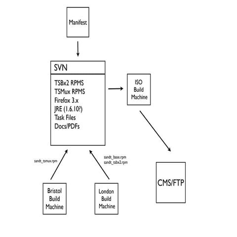 Ts Bx2 Iso Build Flowchart.Key
