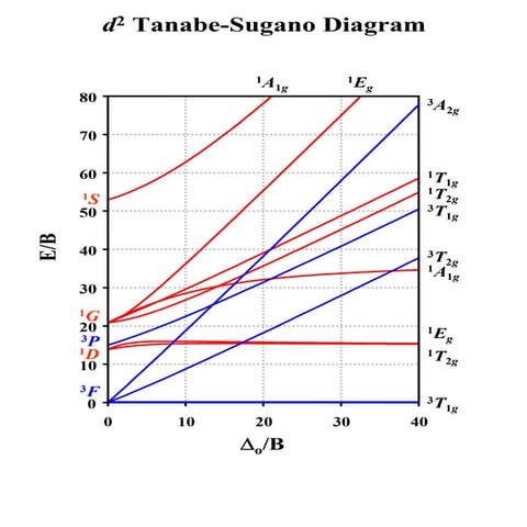 T sdiagram
