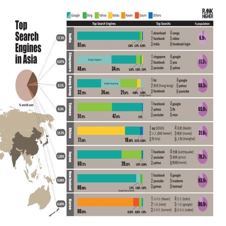 Top Search engines in ASIA | PDF