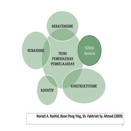 Teori Konstruktivisme oleh Vygotsky