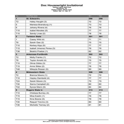 Doc Housewright Invitational Day 1 Results