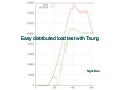 Easy distributed load test with Tsung