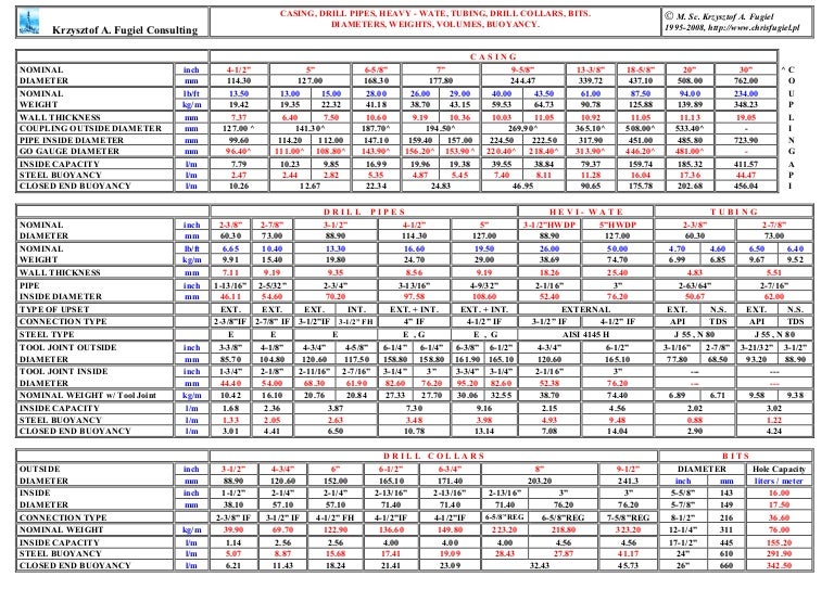 Drill Collar Torque Chart