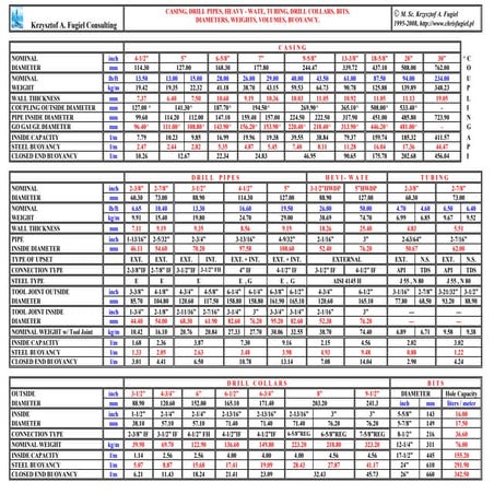 Drilling Tubular Data Table