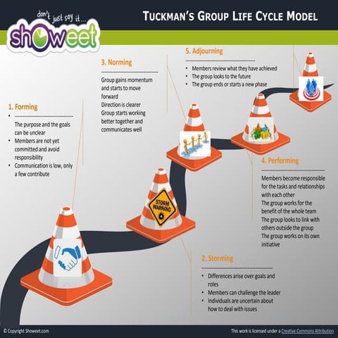 Tuckman life-cycle-power point