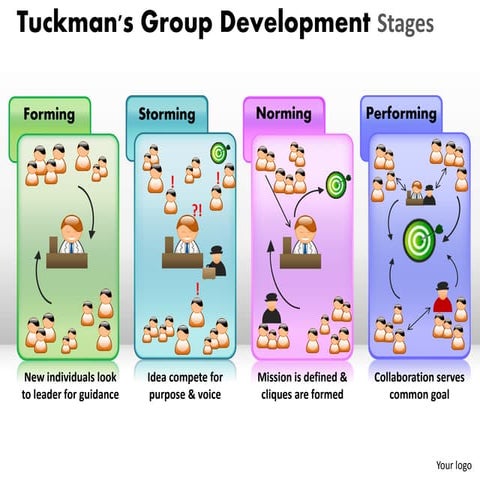 Tuckmans forming storming norming performing group development ...