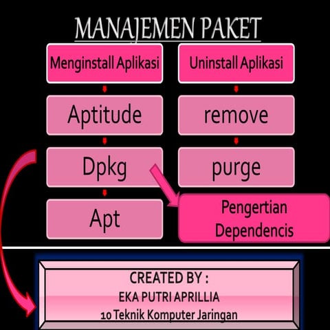 Manajemen paket di linux (aptitude,apt,dan Dpkg) -> tugas 15