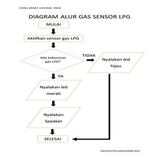 Tugas softskill flowchart 2