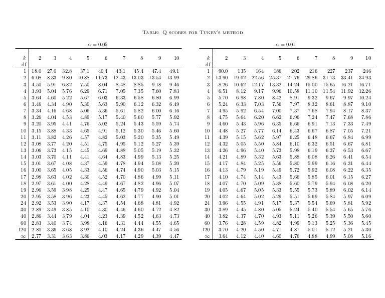 Tukey Table