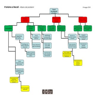 Turismo l'albero dei_problemi