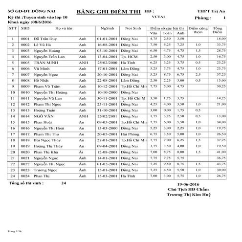 Kết quả tuyển sinh 10 trường THPT Trị An năm học 2016 - 2017 hội đồng Trường THPT Trị An