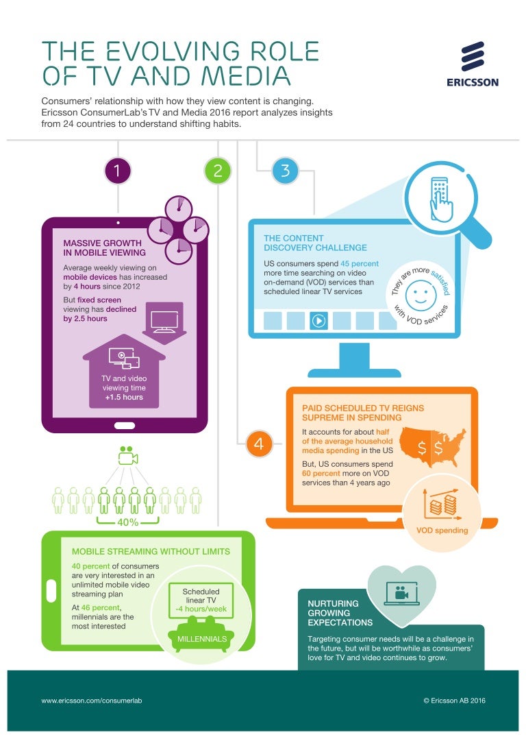 Ericsson ConsumerLab TV & Media report 2016 infograph