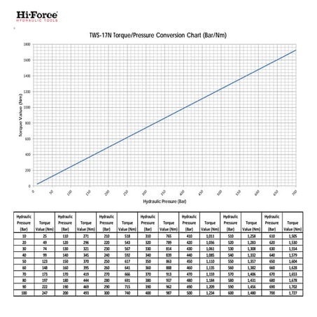 comprehensive-hydraulic-pressure-to-torque-conversion-charts-for-tws