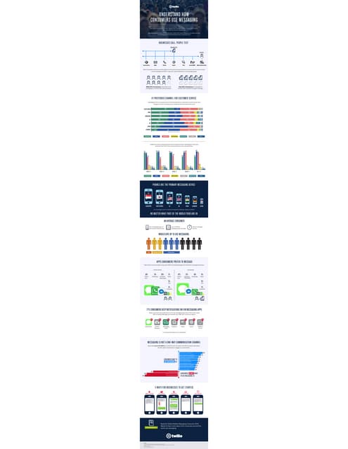 Understand How Consumers Use Messaging