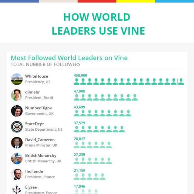 World Leaders on Vine