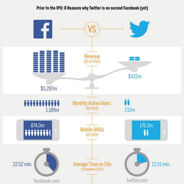8 Reasons Twitter Still Lags Behind Facebook