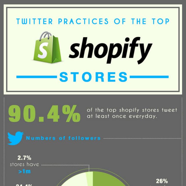 Infographic: Twitter practices of  the top shopify stores