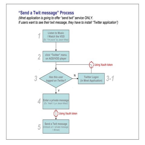 Twitter process | PDF