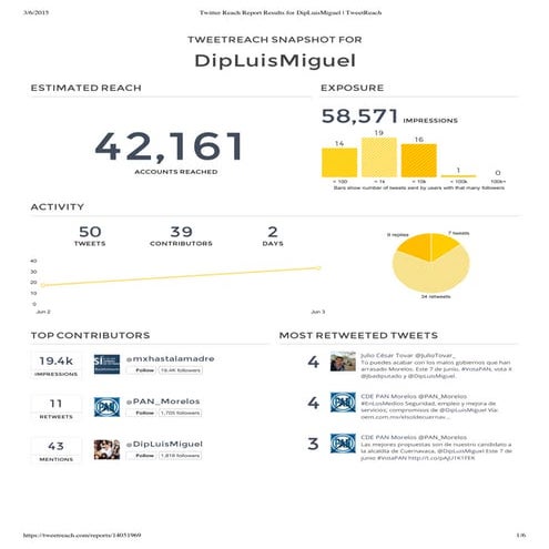 Twitter reach report results for dip luismiguel   tweetreach