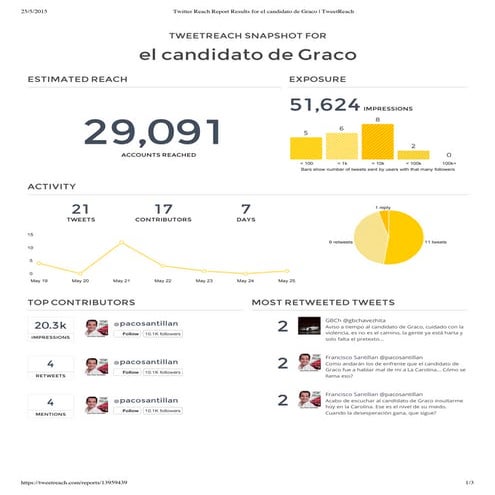 Twitter reach report results for el candidato de graco   tweet reach
