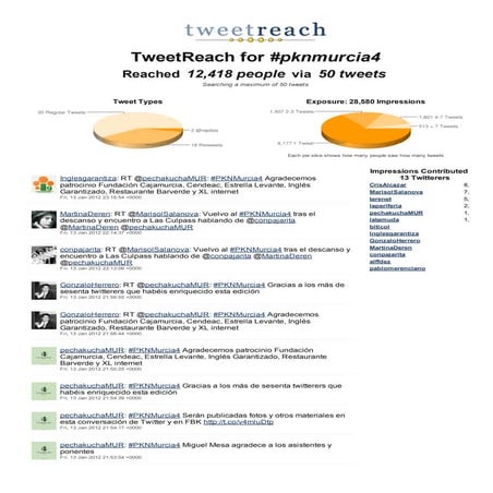 Informe sobre #pknmurcia4