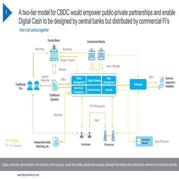Two Tier CBDC Model Architecture 