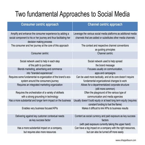 Two fundamental approaches to social media